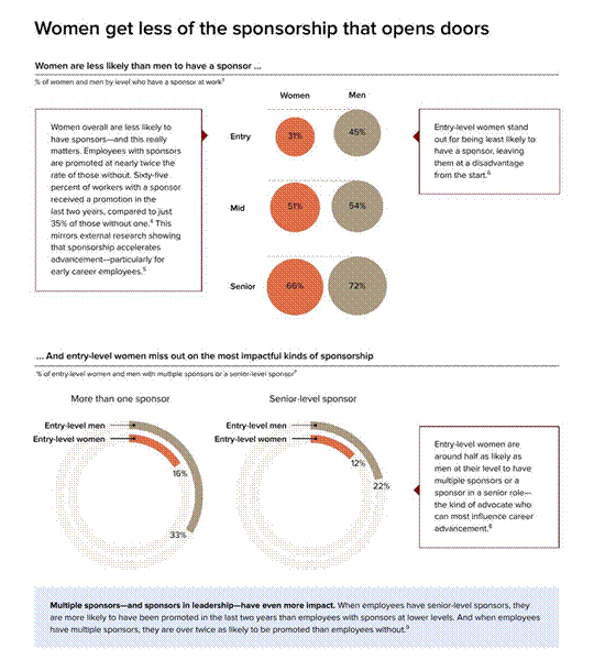 Source: McKinsey & LeanIn.Org, Women in the Workplace 2025